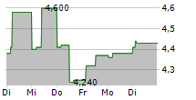 HF COMPANY 5-Tage-Chart