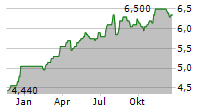 HG CAPITAL TRUST PLC Chart 1 Jahr