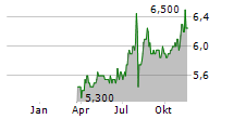 HG CAPITAL TRUST PLC Chart 1 Jahr