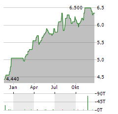 HG CAPITAL Aktie Chart 1 Jahr