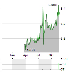 HG CAPITAL Aktie Chart 1 Jahr