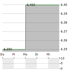 HG CAPITAL Aktie 5-Tage-Chart