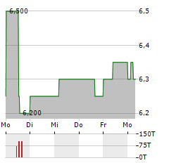 HG CAPITAL Aktie 5-Tage-Chart