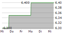 HG CAPITAL TRUST PLC 5-Tage-Chart