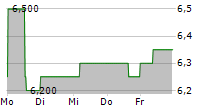 HG CAPITAL TRUST PLC 5-Tage-Chart