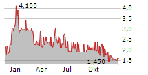 HGEARS AG Chart 1 Jahr