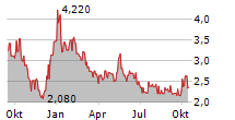 HGEARS AG Chart 1 Jahr