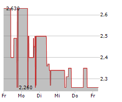 HGEARS AG Chart 1 Jahr