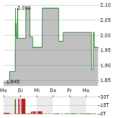 HGEARS Aktie 5-Tage-Chart