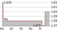 HGEARS AG 5-Tage-Chart