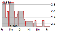 HGEARS AG 5-Tage-Chart