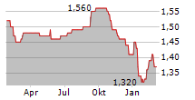 HICL INFRASTRUCTURE PLC Chart 1 Jahr