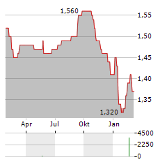 HICL INFRASTRUCTURE Aktie Chart 1 Jahr