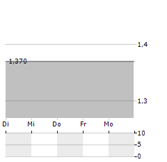 HICL INFRASTRUCTURE Aktie 5-Tage-Chart