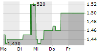 HICL INFRASTRUCTURE PLC 5-Tage-Chart