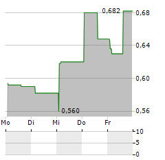 HIGH QUALITY FOOD Aktie 5-Tage-Chart