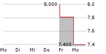 HIGH ROLLER TECHNOLOGIES INC 5-Tage-Chart