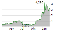 HIGH-TREND INTERNATIONAL GROUP Chart 1 Jahr