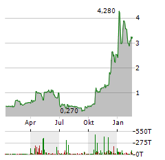 HIGH-TREND INTERNATIONAL GROUP Aktie Chart 1 Jahr