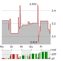 HIGH-TREND INTERNATIONAL GROUP Aktie 5-Tage-Chart