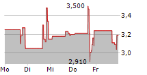 HIGH-TREND INTERNATIONAL GROUP 5-Tage-Chart