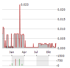 HIGHBANK RESOURCES Aktie Chart 1 Jahr