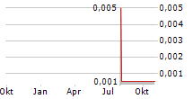 HIGHCLIFF METALS CORP Chart 1 Jahr