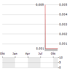 HIGHCLIFF METALS Aktie Chart 1 Jahr