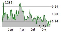 HIGHFIELD RESOURCES LIMITED Chart 1 Jahr