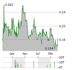 HIGHFIELD RESOURCES Aktie Chart 1 Jahr