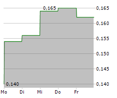 HIGHFIELD RESOURCES LIMITED Chart 1 Jahr