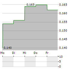 HIGHFIELD RESOURCES Aktie 5-Tage-Chart