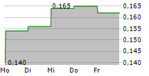 HIGHFIELD RESOURCES LIMITED 5-Tage-Chart