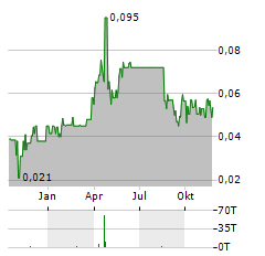 HIGHLAND COPPER Aktie Chart 1 Jahr