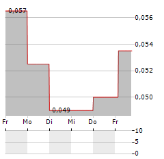 HIGHLAND COPPER Aktie 5-Tage-Chart