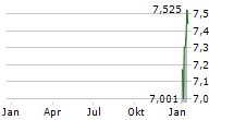 HIGHLAND GLOBAL ALLOCATION FUND Chart 1 Jahr