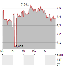 HIGHLAND GLOBAL ALLOCATION FUND Aktie 5-Tage-Chart