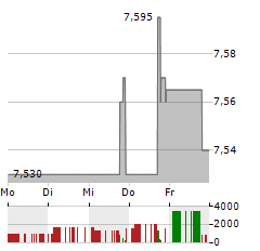 HIGHLAND GLOBAL ALLOCATION FUND Aktie 5-Tage-Chart