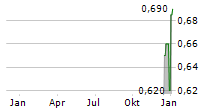 HIGHLANDER SILVER CORP Chart 1 Jahr