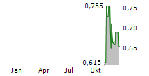 HIGHLANDER SILVER CORP Chart 1 Jahr