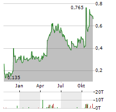 HIGHLANDER SILVER Aktie Chart 1 Jahr