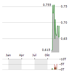 HIGHLANDER SILVER Aktie Chart 1 Jahr