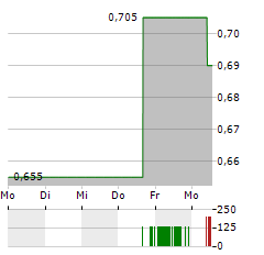 HIGHLANDER SILVER Aktie 5-Tage-Chart