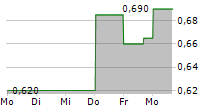 HIGHLANDER SILVER CORP 5-Tage-Chart