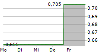 HIGHLANDER SILVER CORP 5-Tage-Chart