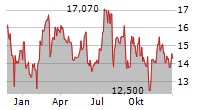 HIGHPEAK ENERGY INC Chart 1 Jahr