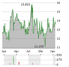 HIGHPEAK ENERGY Aktie Chart 1 Jahr