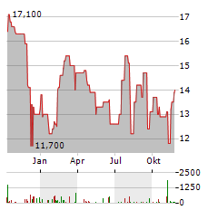 HIGHPEAK ENERGY Aktie Chart 1 Jahr