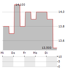 HIGHPEAK ENERGY Aktie 5-Tage-Chart