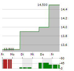 HIGHPEAK ENERGY Aktie 5-Tage-Chart